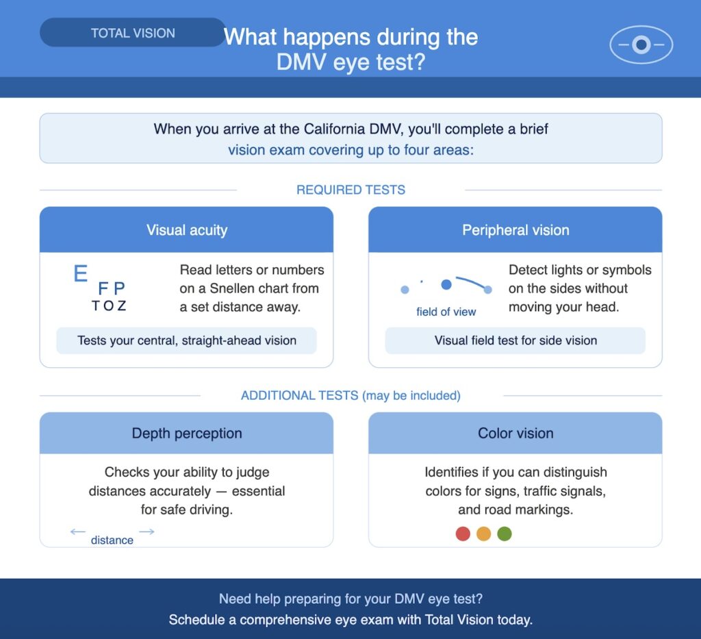 An infographic explaining what to expect at a DMV eye test in California, including a visual acuity test and peripheral vision test.